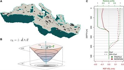 Ocean Mesoscale Variability: A Case Study on the Mediterranean Sea From a Re-Analysis Perspective